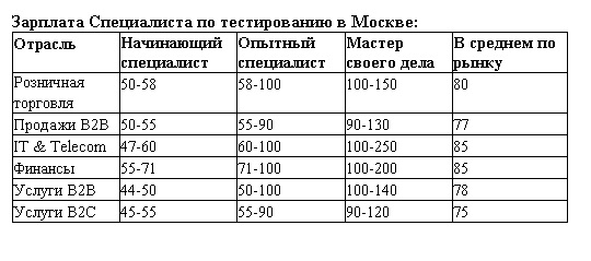 обзор зарплат в ит 2017 специалист по тестированию в Москве